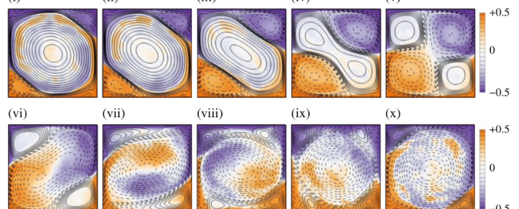 Modélisation de convection