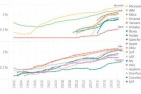Graphique montrant la part croissante des bigtechs dans les conférences en TAL- Agrandir l'image, fenêtre modale