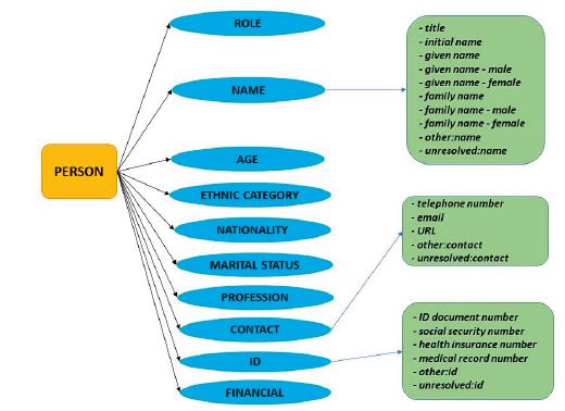 Named Entity Hierarchy